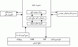 تولید یکپچارچه رایانه ای ( بخش دوم)
